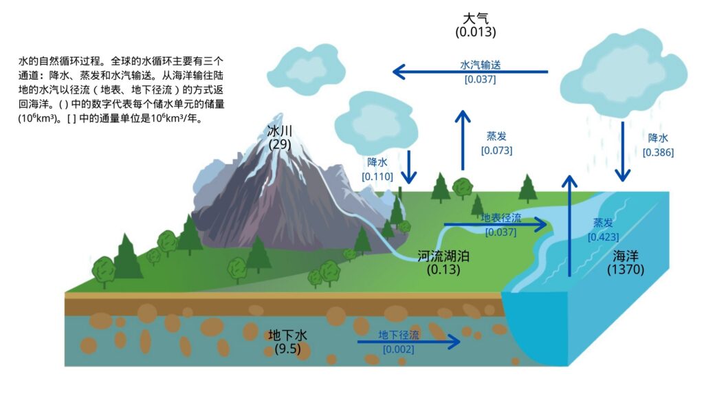 水的自然循環(huán)過程（數(shù)據(jù)來源：Hydrogeology: Principles and Practice, Hiscock and Bense, 2015）