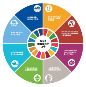 氣候變化并未因新冠疫情而止步。大氣中的溫室氣體濃度目前已創(chuàng)下新高,,并且仍在持續(xù)攀升,。因疫情造成的封城和經(jīng)濟(jì)放緩,溫室氣體排放量一度下降,,但目前正朝著疫情前的水平發(fā)展,。全球勢(shì)必創(chuàng)下氣溫最高的5年,這一趨勢(shì)很可能會(huì)持續(xù),。世界很可能無(wú)法實(shí)現(xiàn)此前商定的溫控目標(biāo),,即保持全球氣溫不高于工業(yè)革命前水平2°C或1.5°C。