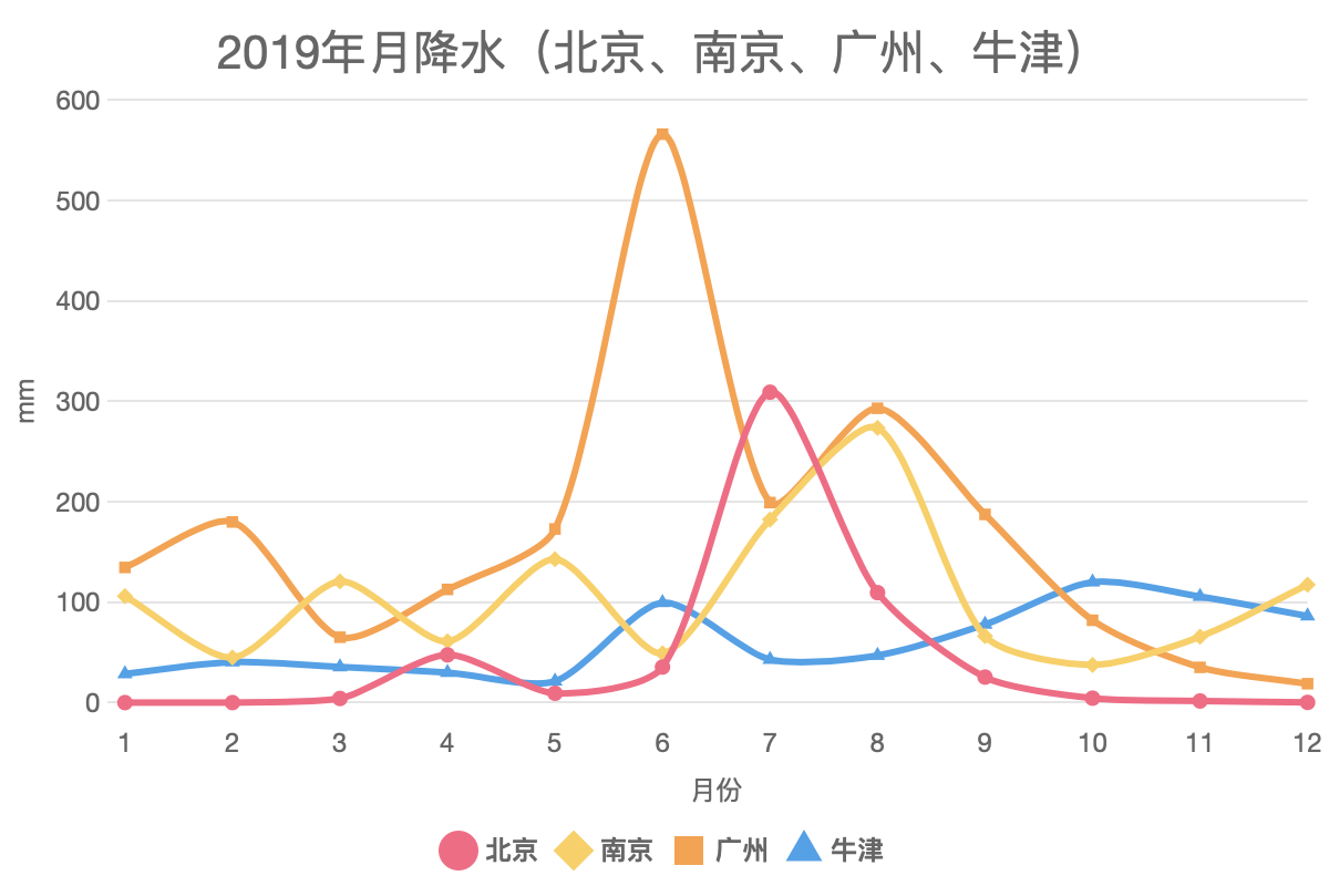 2019年月降水（北京,、南京、廣州、牛津）