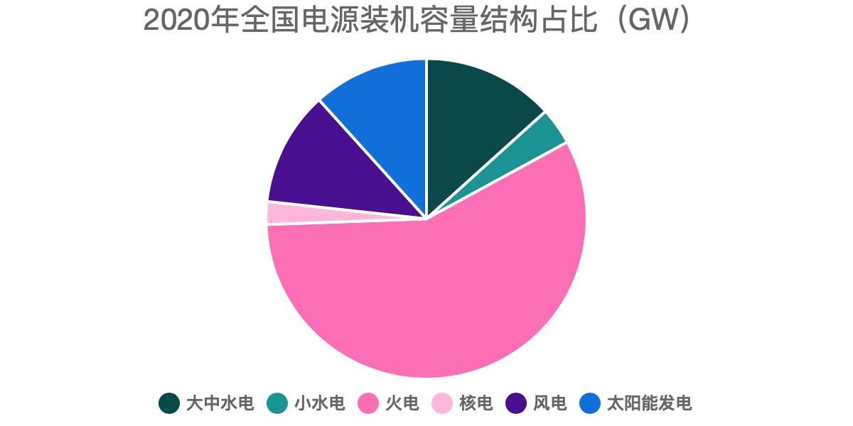 2020年全國(guó)電源裝機(jī)容量結(jié)構(gòu)占比（GW）