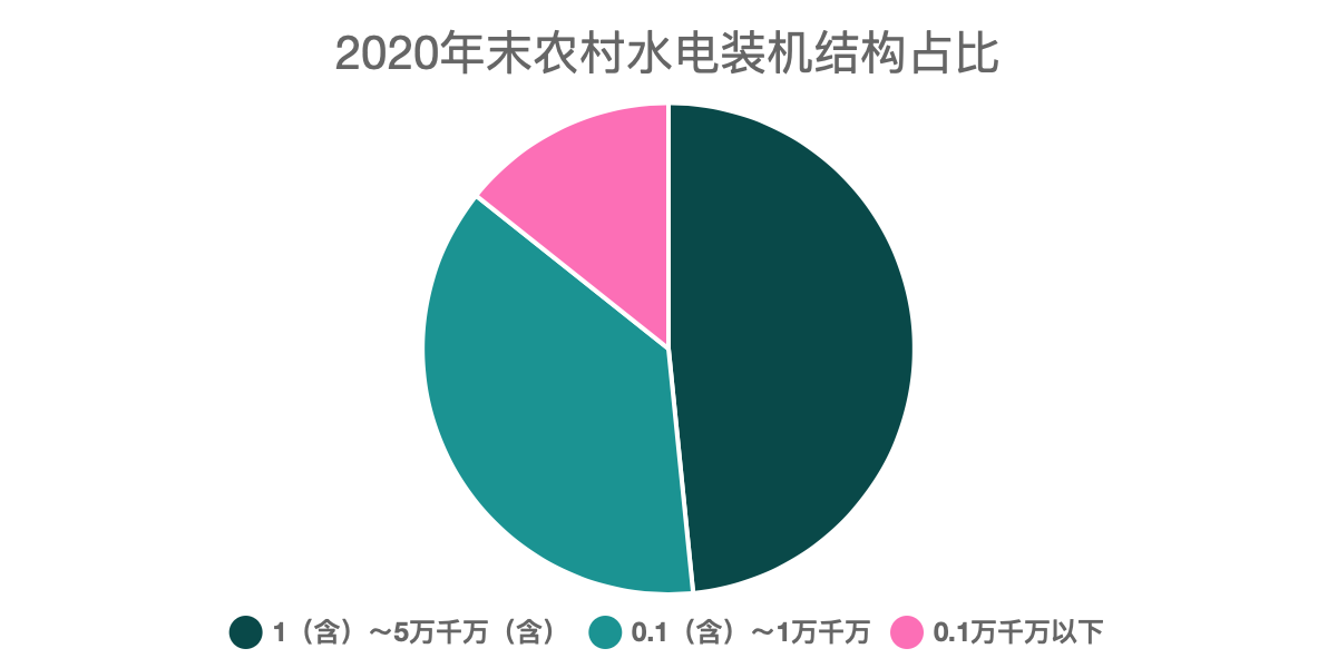 2020年末農(nóng)村水電裝機(jī)結(jié)構(gòu)占比