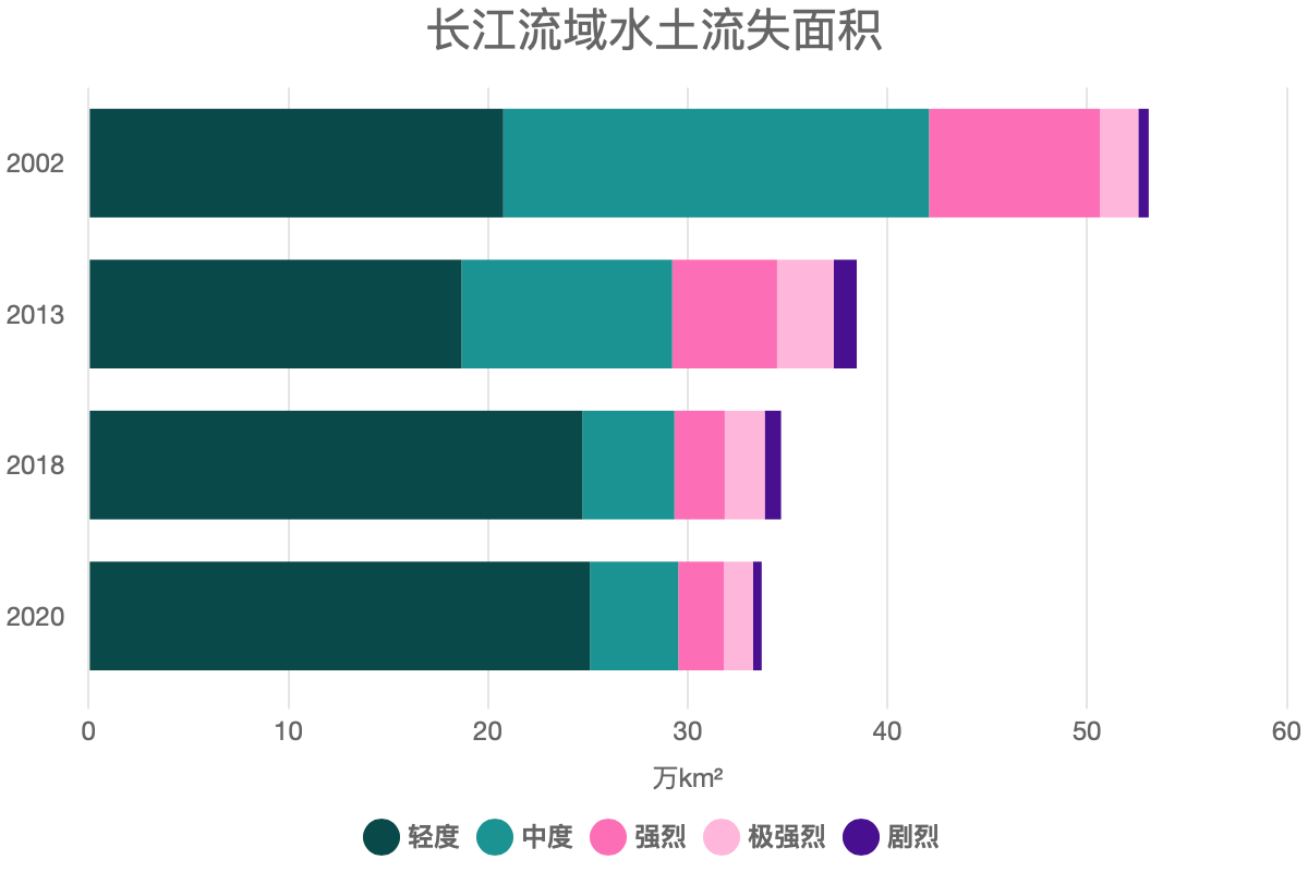 長(zhǎng)江流域水土流失面積