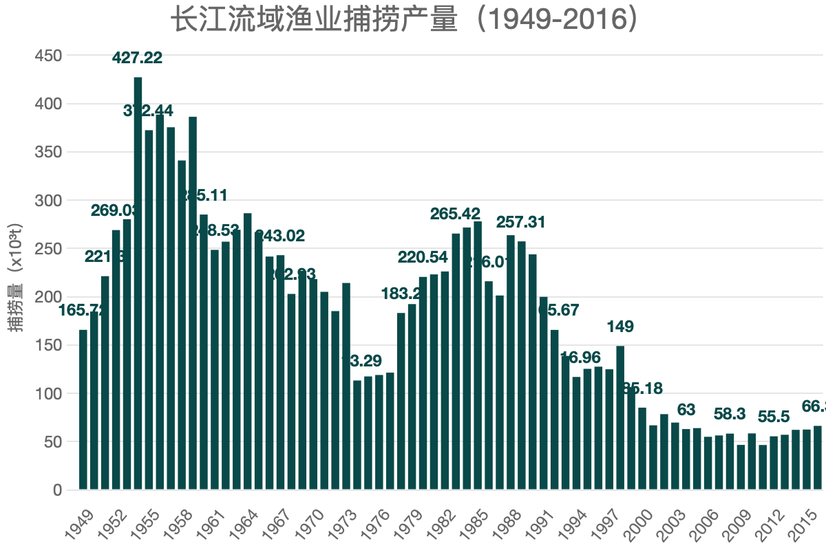 長(zhǎng)江流域漁業(yè)捕撈產(chǎn)量（1949-2016）