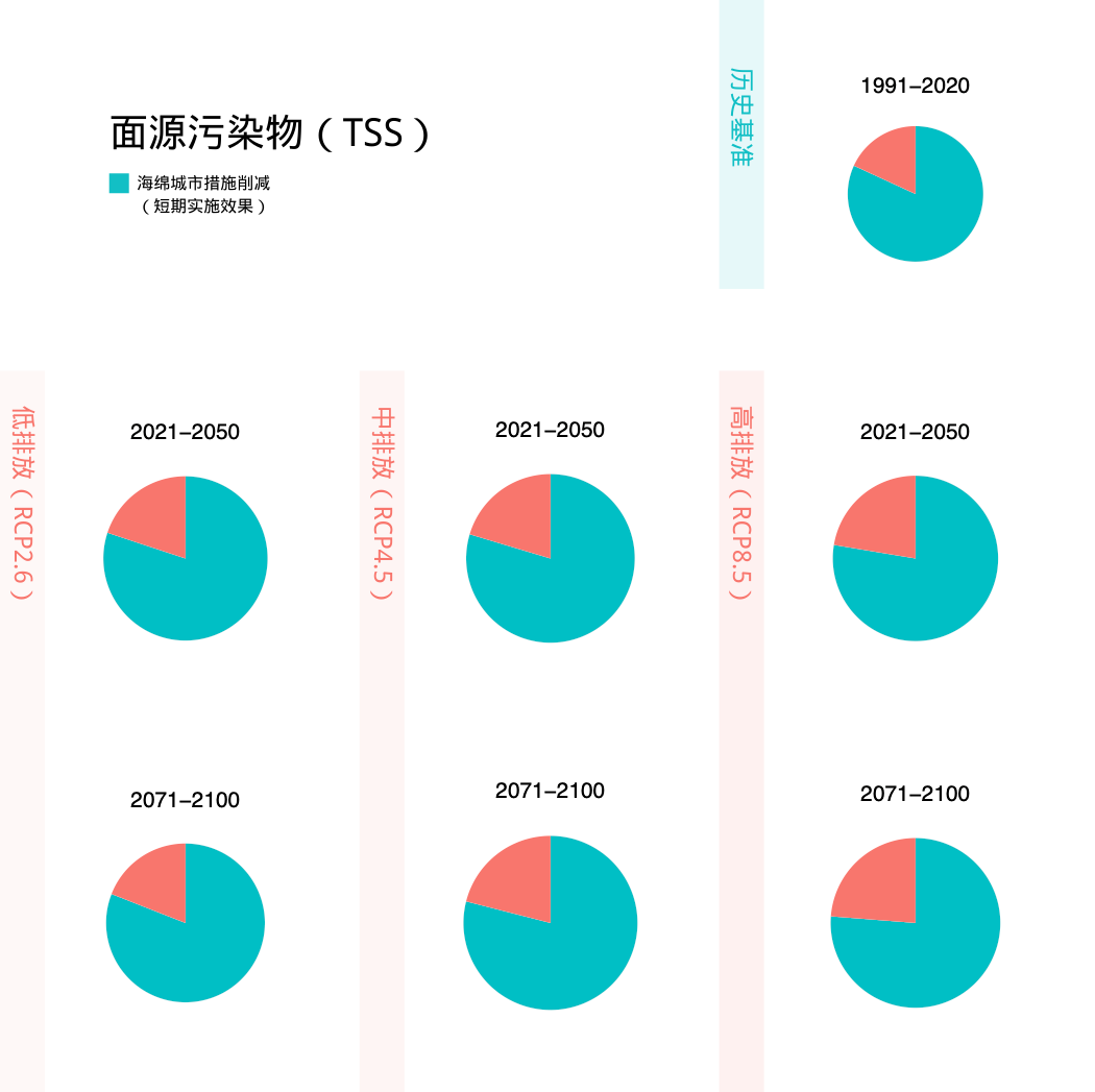 不同氣候情境下，海綿城市措施對面源污染物的短期作用