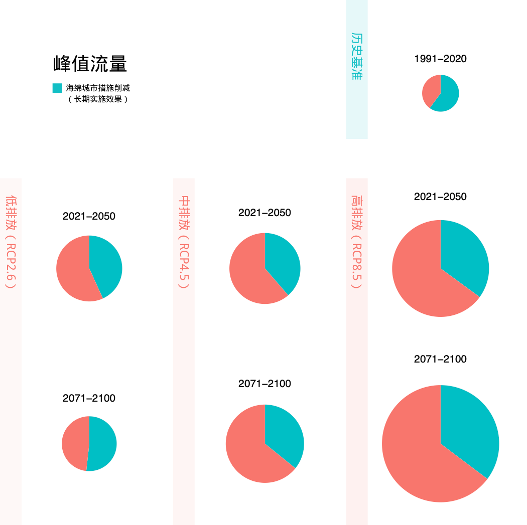 不同氣候情境下,，海綿城市措施對峰值流量的長期作用