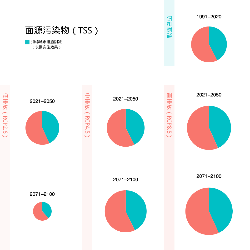 不同氣候情境下，海綿城市措施對面源污染物的長期作用