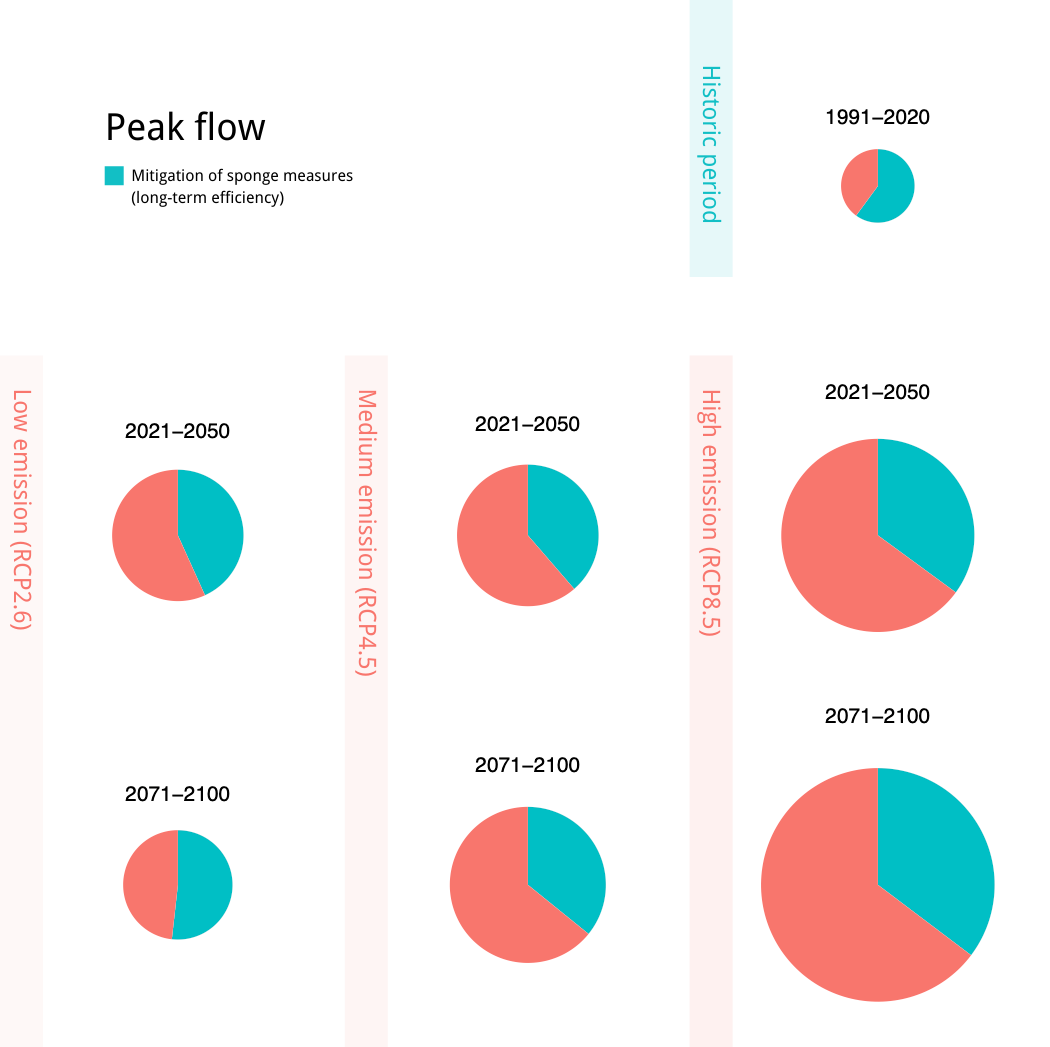 Long term peak flow control efficiency of sponge measures under different future climate