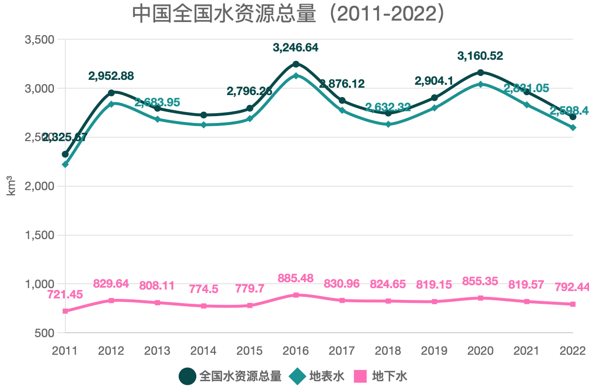中國(guó)全國(guó)水資源總量（2011-2022）