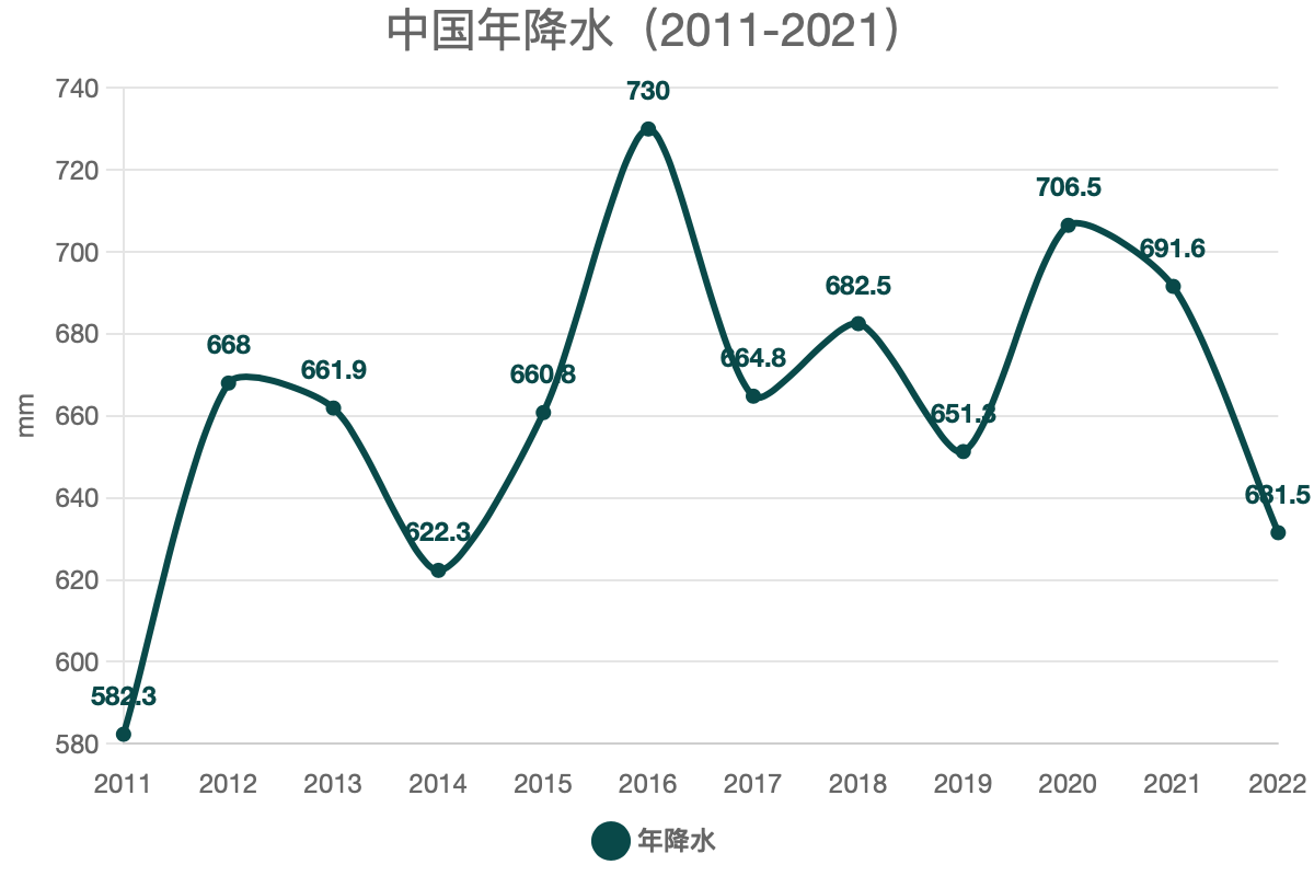 中國(guó)年降水（2011-2021）