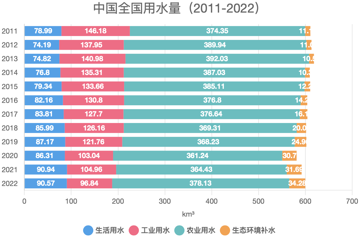 中國(guó)全國(guó)用水量（2011-2022）