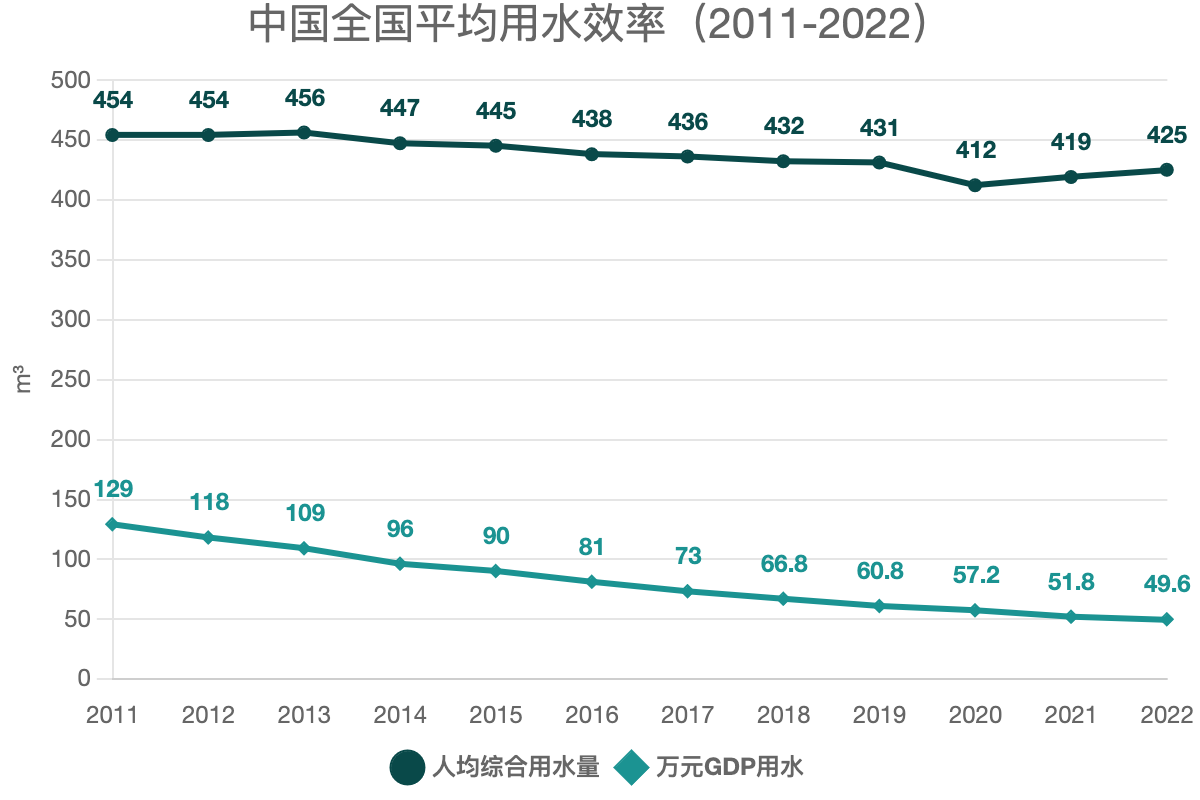 中國(guó)全國(guó)平均用水效率（2011-2022）